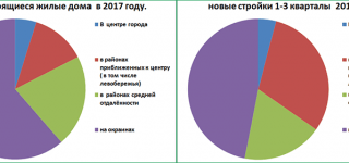 Как будут меняться цены на конкретных объектах в сравнении со средней ценой новостройки Новосибирска
